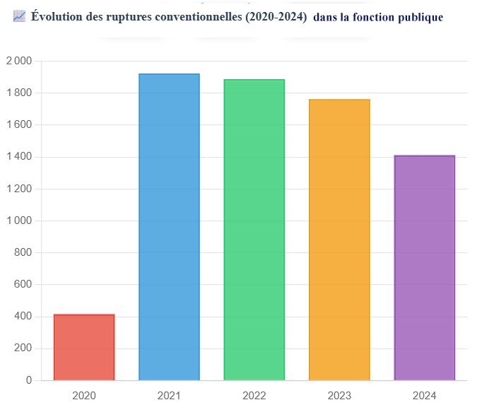 Evolution des obtentions de rupture conventionnelle 2020-2024 dans la fonction publique
